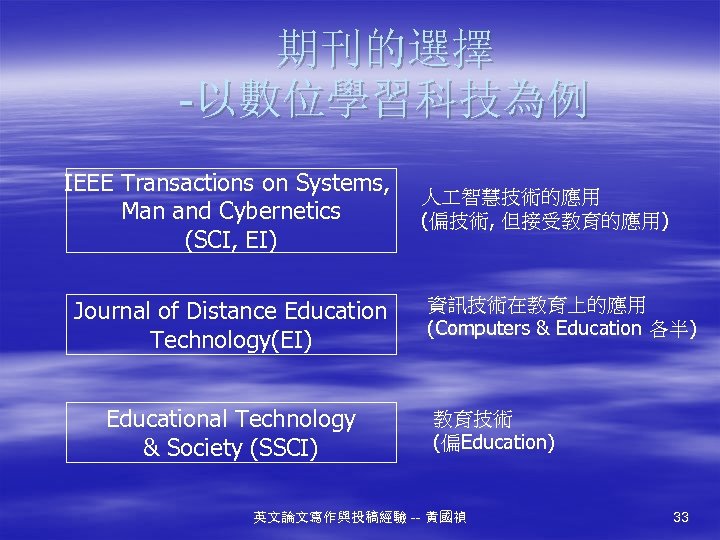 期刊的選擇 -以數位學習科技為例 IEEE Transactions on Systems, 人 智慧技術的應用 Man and Cybernetics (偏技術, 但接受教育的應用) (SCI,