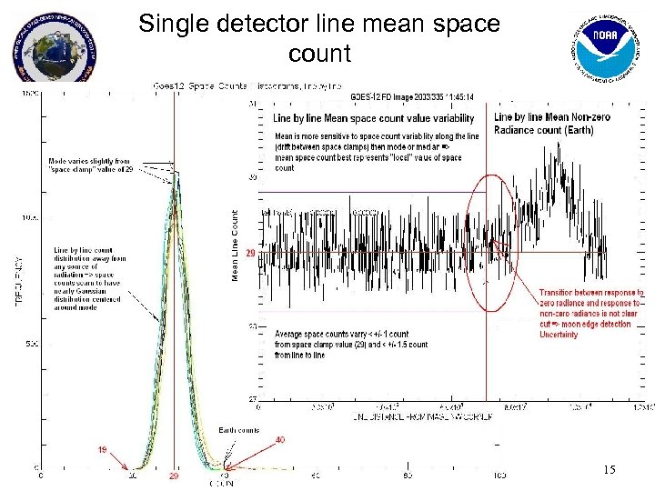 Single detector line mean space count 9 -11 Feb 2010 Toulouse, France GRWG-5 15