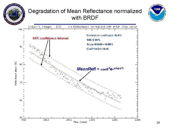 Degradation of Mean Reflectance normalized with BRDF 95% confidence interval Correlation coefficient =0. 973