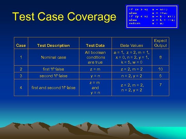 Test Case Coverage Case Expect Output Test Description Test Data Values 1 Nominal case