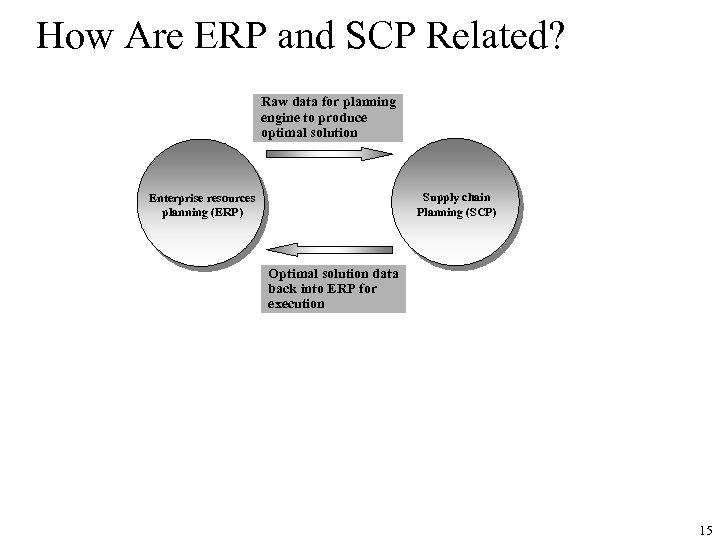 How Are ERP and SCP Related? Raw data for planning engine to produce optimal