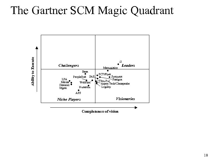 Ability to Execute The Gartner SCM Magic Quadrant • Challengers Manugistics i 2 Leaders