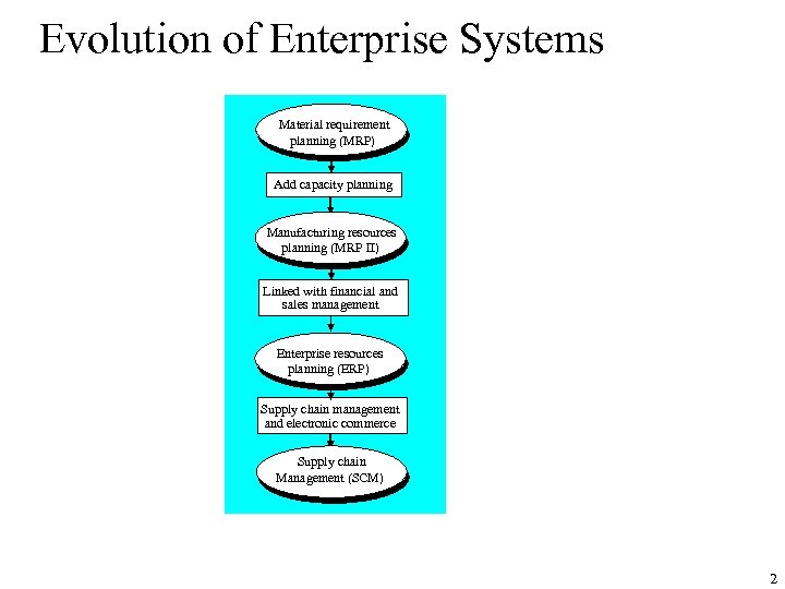 Evolution of Enterprise Systems Material requirement planning (MRP) Add capacity planning Manufacturing resources planning