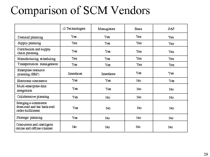 Comparison of SCM Vendors i 2 Technologies Manugistics Baan SAP Demand planning Yes Yes