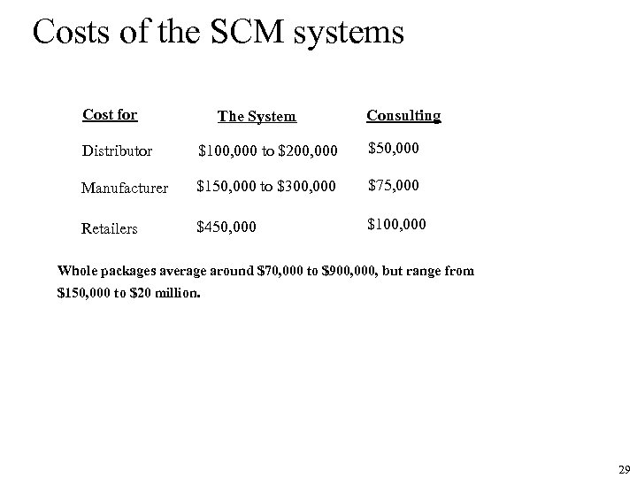 Costs of the SCM systems Cost for The System Consulting Distributor $100, 000 to