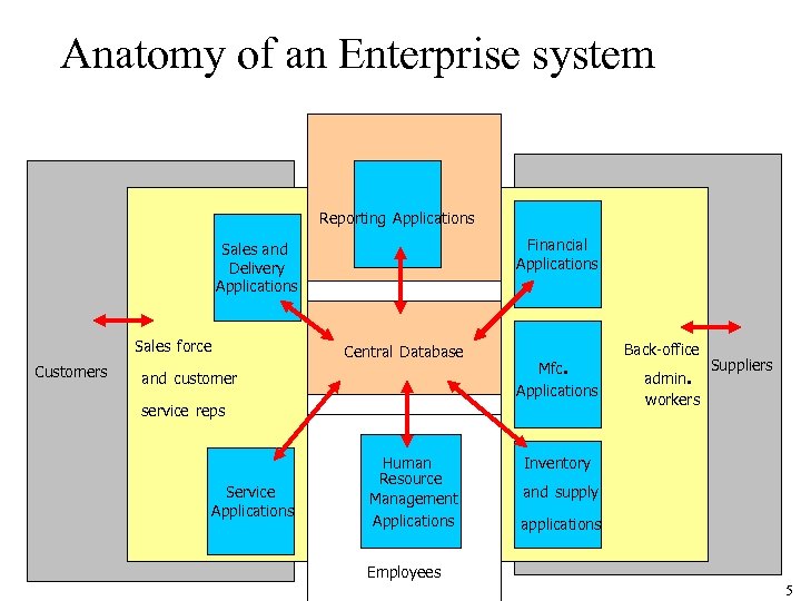 Anatomy of an Enterprise system Reporting Applications Financial Applications Sales and Delivery Applications Sales