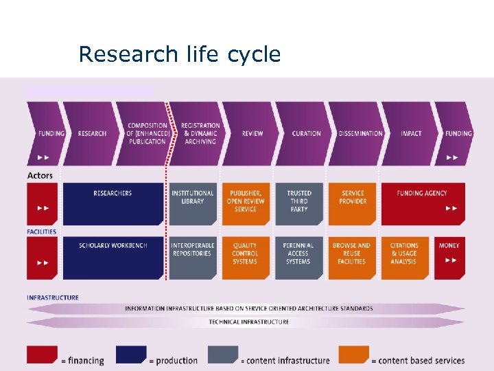 Research life cycle 