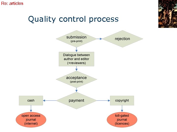Re: articles Quality control process 
