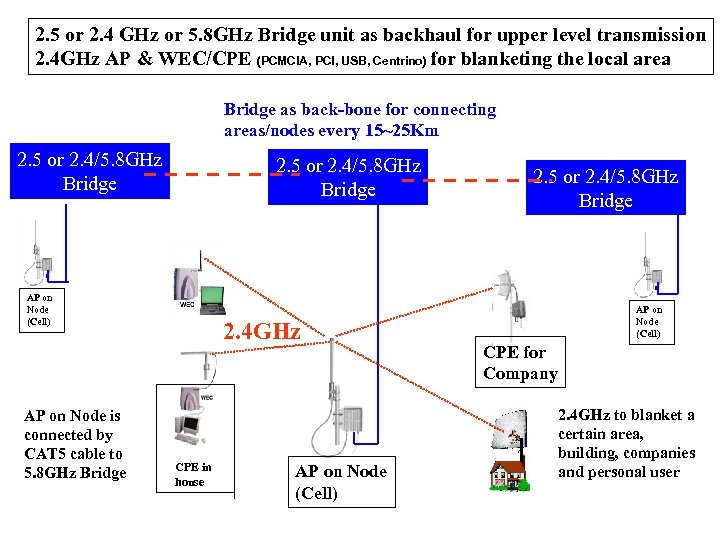 2. 5 or 2. 4 GHz or 5. 8 GHz Bridge unit as backhaul