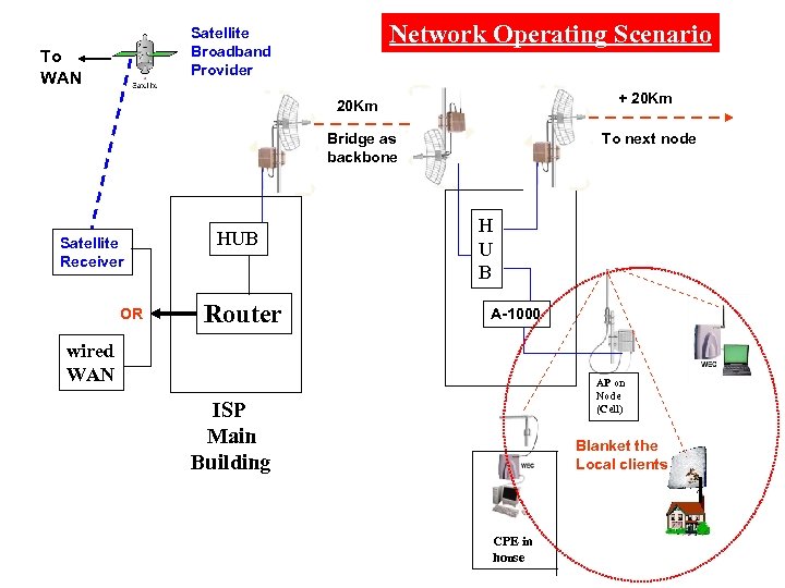 Network Operating Scenario Satellite Broadband Provider To WAN + 20 Km Bridge as backbone