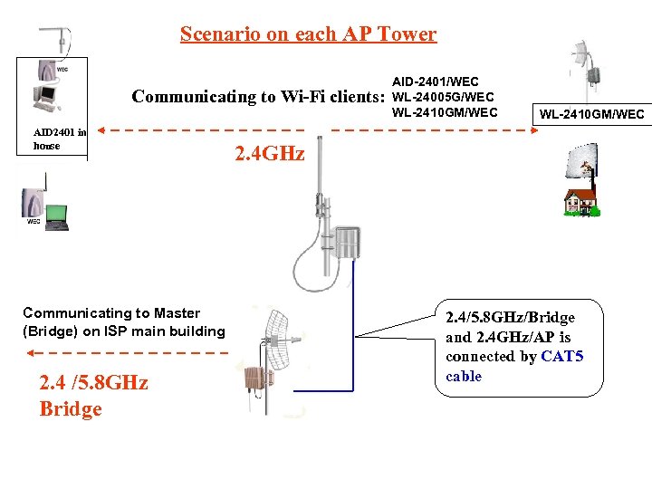 Scenario on each AP Tower Communicating to Wi-Fi clients: AID 2401 in house Communicating