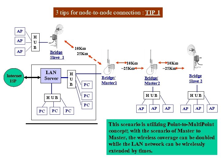 3 tips for node-to-node connection : TIP 1 AP AP AP Internet ISP H