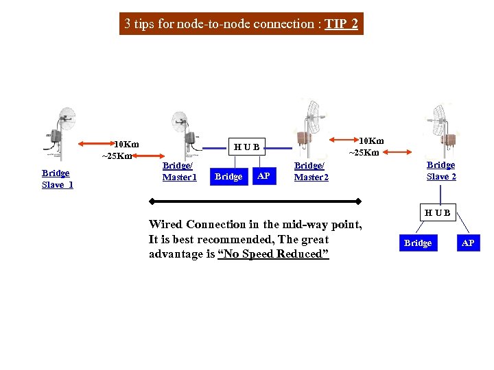 3 tips for node-to-node connection : TIP 2 10 Km ~25 Km Bridge Slave