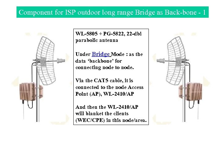 Component for ISP outdoor long range Bridge as Back-bone - 1 WL-5805 + PG-5822,