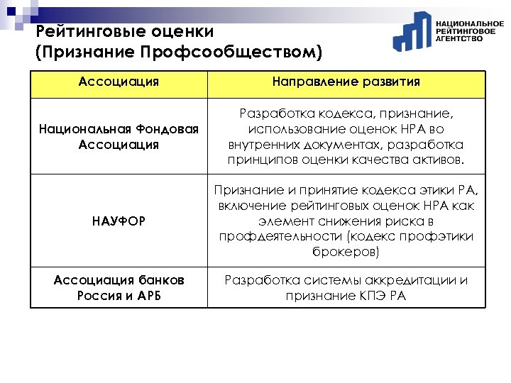 Рейтинговые оценки (Признание Профсообществом) Ассоциация Направление развития Национальная Фондовая Ассоциация Разработка кодекса, признание, использование