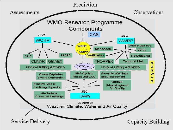 Prediction Assessments Service Delivery Observations Capacity Building 