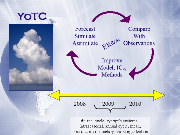 Yo. TC Forecast Simulate Assimilate Compare With S OR Observations RR E Improve Model,