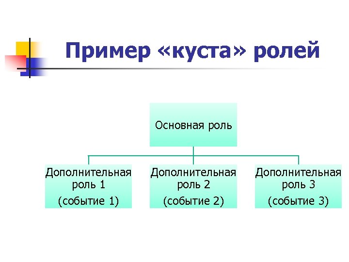 2 основных 1 дополнительное. Пример куста ролей. Куст сюжетной игры схема роль и события. Вспомогательный образ пример. Неонсированная роль.