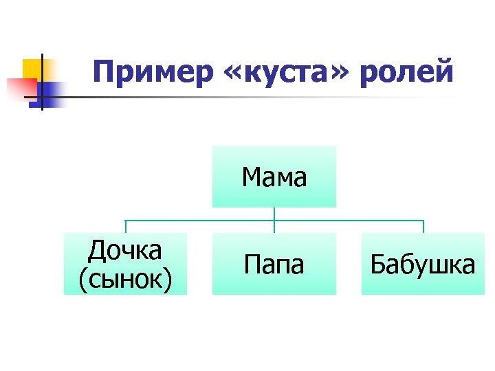 Пример «куста» ролей Мама Дочка (сынок) Папа Бабушка 