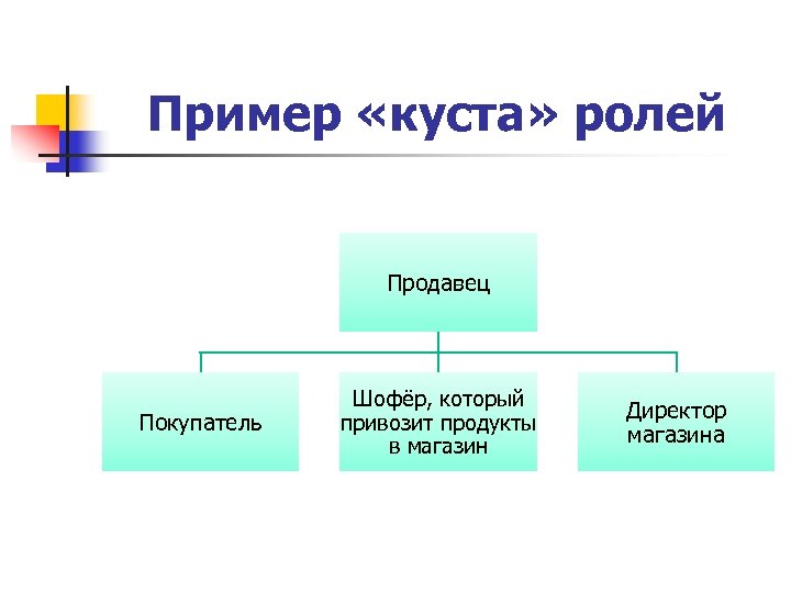 Пример «куста» ролей Продавец Покупатель Шофёр, который привозит продукты в магазин Директор магазина 