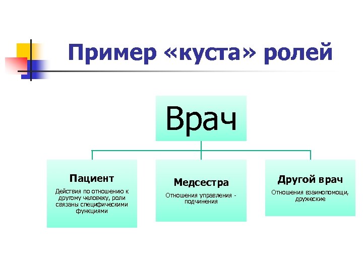 Пример «куста» ролей Врач Пациент Действия по отношению к другому человеку, роли связаны специфическими