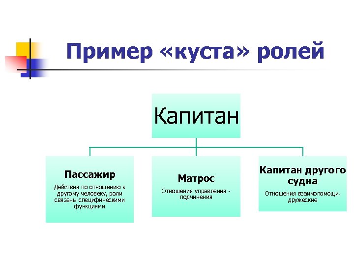 Пример «куста» ролей Капитан Пассажир Действия по отношению к другому человеку, роли связаны специфическими