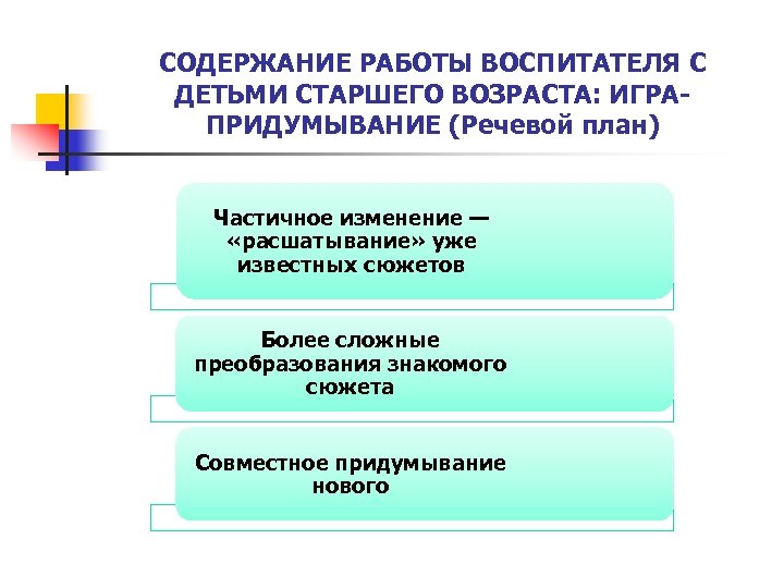 СОДЕРЖАНИЕ РАБОТЫ ВОСПИТАТЕЛЯ С ДЕТЬМИ СТАРШЕГО ВОЗРАСТА: ИГРАПРИДУМЫВАНИЕ (Речевой план) Частичное изменение — «расшатывание»