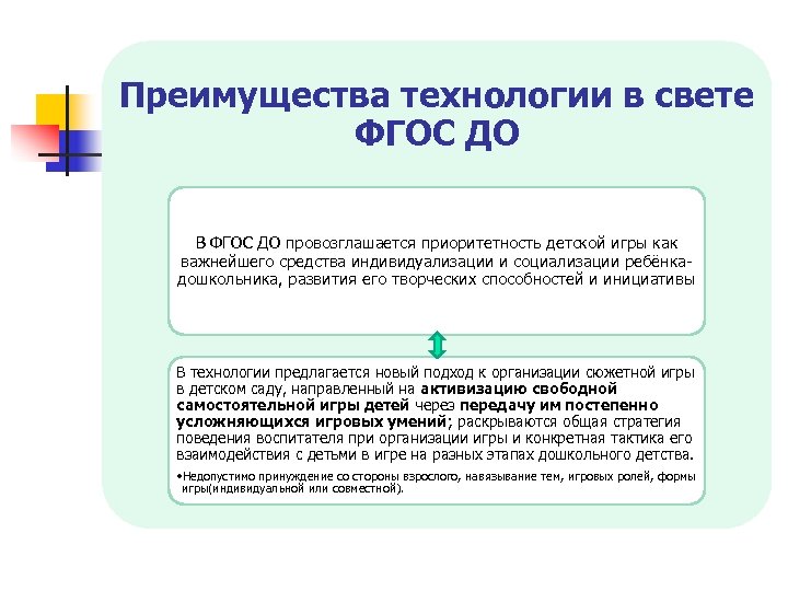 Преимущества технологии в свете ФГОС ДО В ФГОС ДО провозглашается приоритетность детской игры как