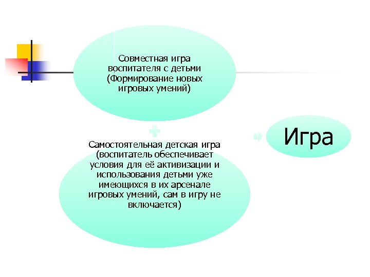 Совместная игра воспитателя с детьми (Формирование новых игровых умений) Самостоятельная детская игра (воспитатель обеспечивает