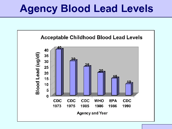 Agency Blood Lead Levels 
