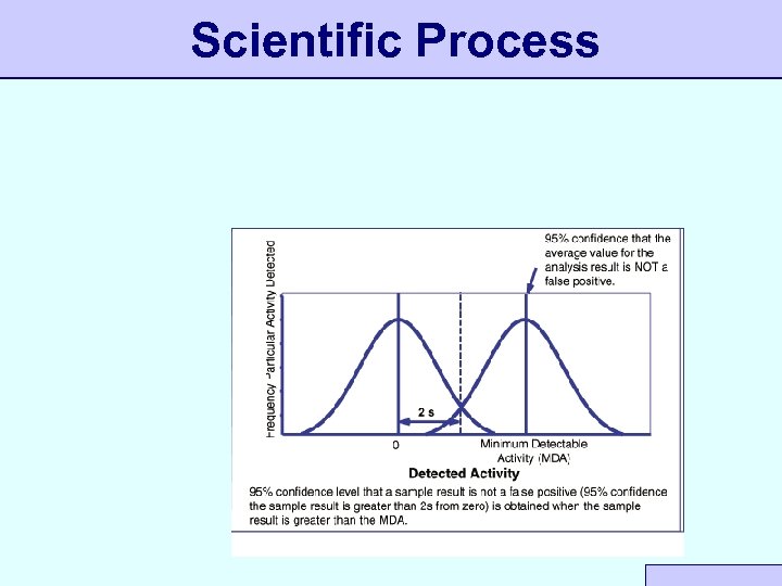 Scientific Process 