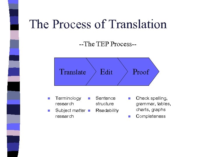 The Process of Translation --The TEP Process-- Translate n n Terminology research Subject matter