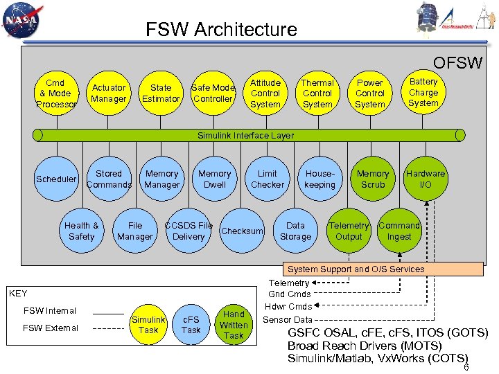 FSW Architecture OFSW Cmd & Mode Processor Actuator Manager State Estimator Safe Mode Controller
