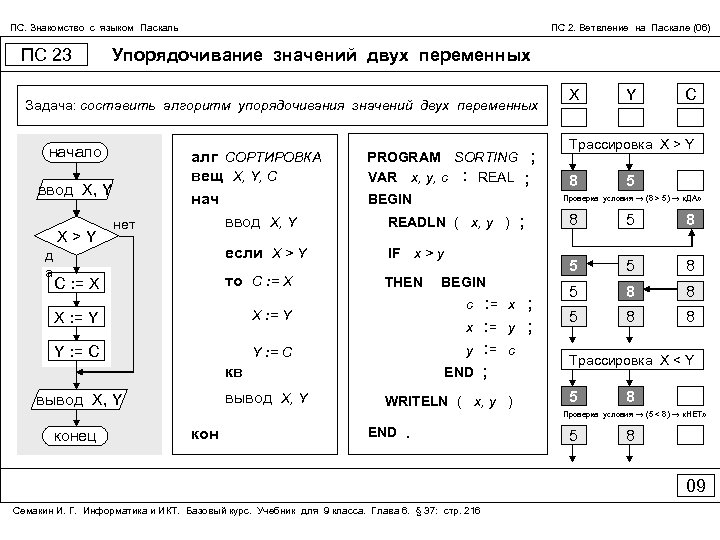 ПС. Знакомство с языком Паскаль ПС 23 ПС 2. Ветвление на Паскале (06) Упорядочивание