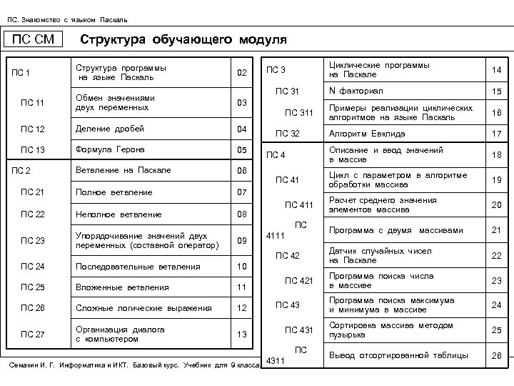 ПС. Знакомство с языком Паскаль ПС СМ ПС 1 Структура обучающего модуля Структура программы