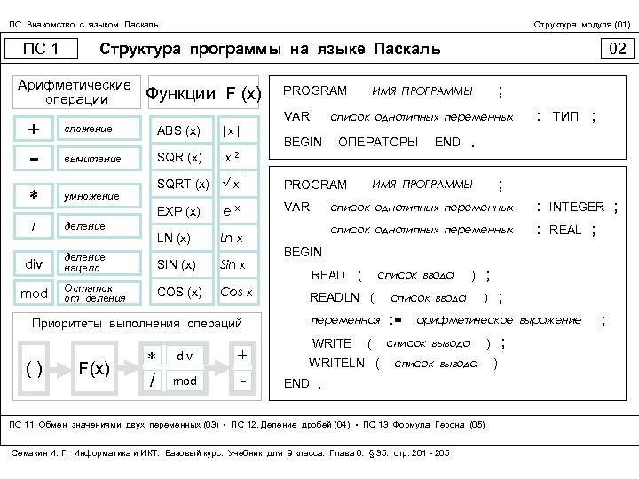 ПС. Знакомство с языком Паскаль ПС 1 Структура программы на языке Паскаль Арифметические операции