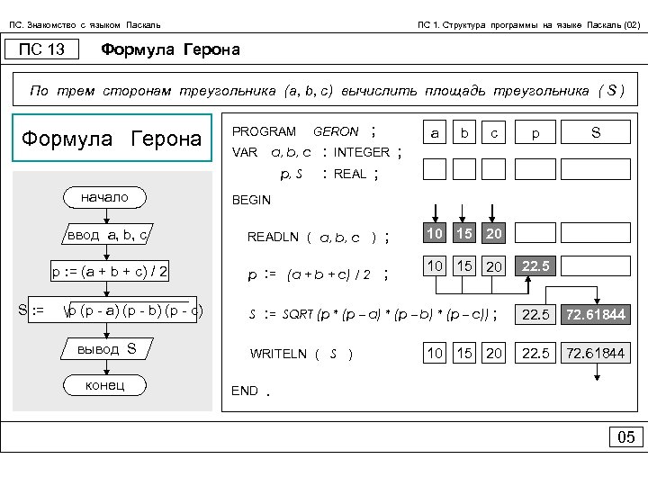 ПС. Знакомство с языком Паскаль ПС 13 ПС 1. Структура программы на языке Паскаль