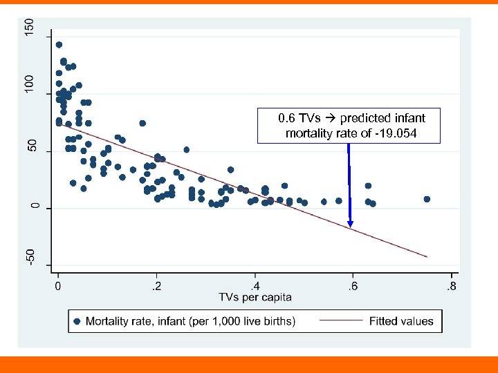 0. 6 TVs predicted infant mortality rate of -19. 054 