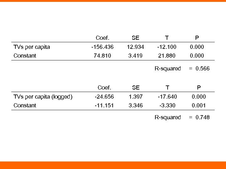 Coef. TVs per capita Constant SE T P -156. 436 12. 934 -12. 100