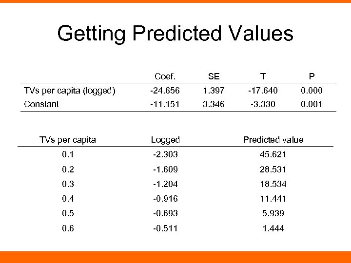 Getting Predicted Values Coef. SE T P TVs per capita (logged) -24. 656 1.