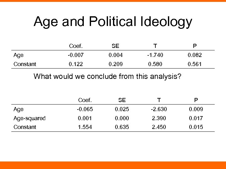 Age and Political Ideology Coef. SE T P Age -0. 007 0. 004 -1.