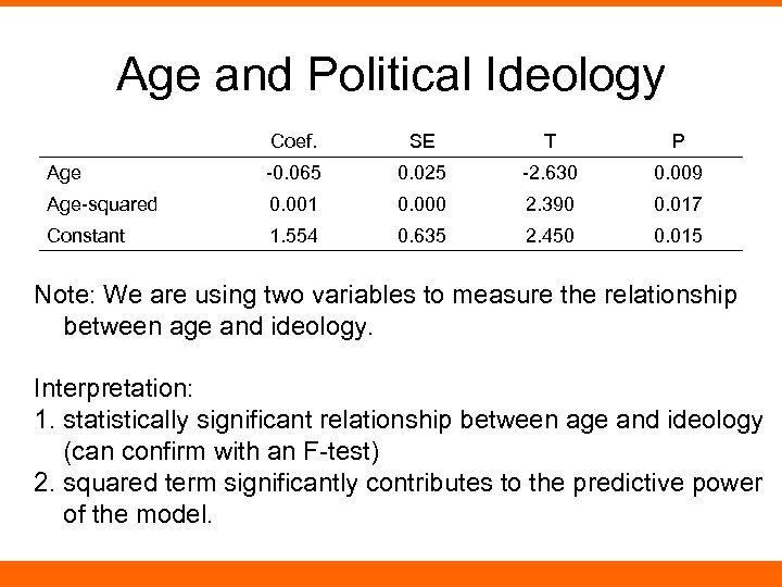 Age and Political Ideology Coef. SE T P Age -0. 065 0. 025 -2.