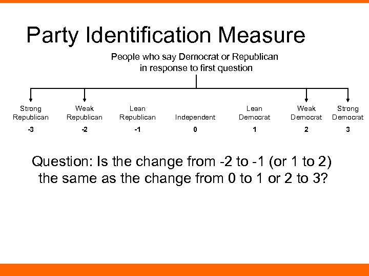 Party Identification Measure People who say Democrat or Republican in response to first question