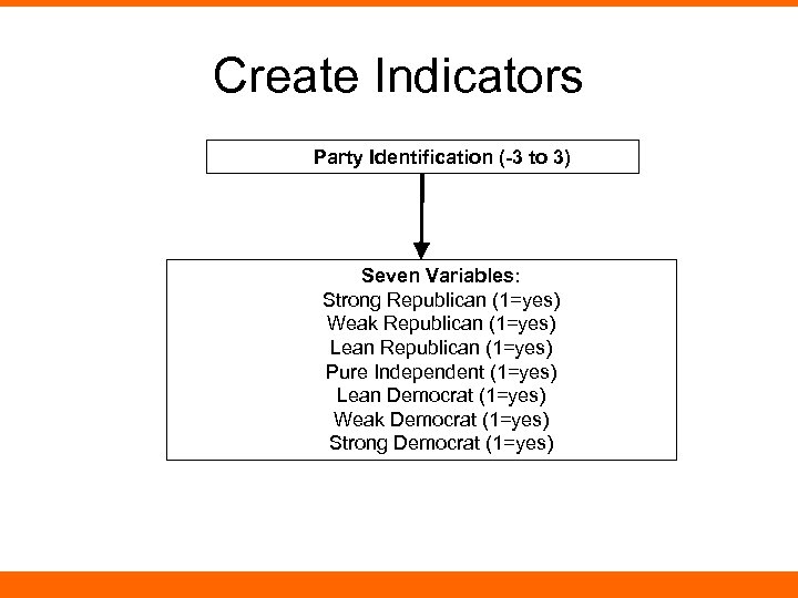 Create Indicators Party Identification (-3 to 3) Seven Variables: Strong Republican (1=yes) Weak Republican
