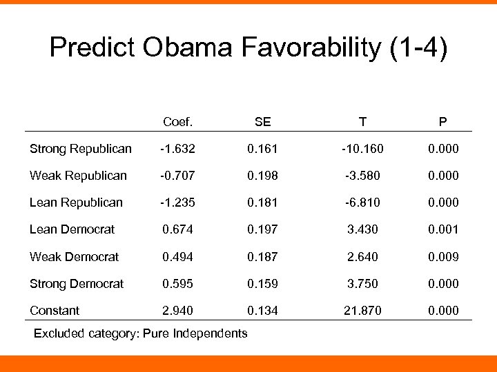 Predict Obama Favorability (1 -4) Coef. SE T P Strong Republican -1. 632 0.