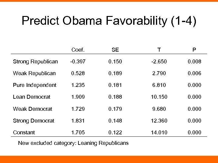 Predict Obama Favorability (1 -4) Coef. SE T P Strong Republican -0. 397 0.
