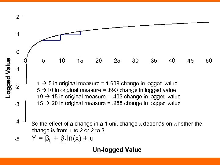 1 5 in original measure = 1. 609 change in logged value 5 10