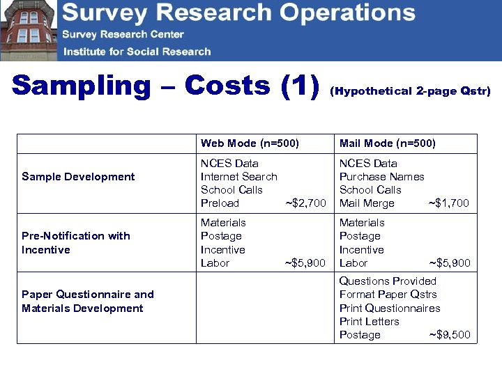 Sampling – Costs (1) (Hypothetical 2 -page Qstr) Web Mode (n=500) Sample Development Pre-Notification