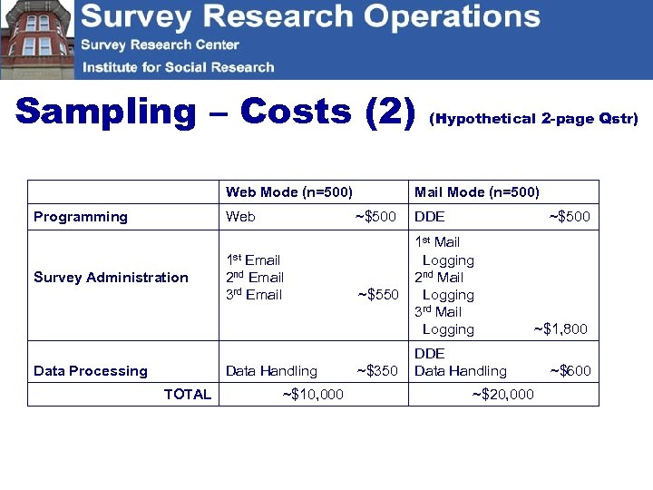 Sampling – Costs (2) Web Mode (n=500) Programming Web Survey Administration Data Processing Data