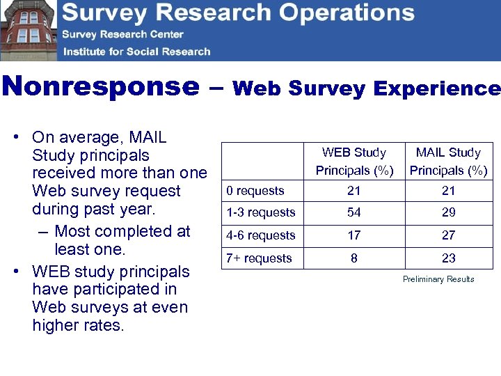 Nonresponse – • On average, MAIL Study principals received more than one Web survey